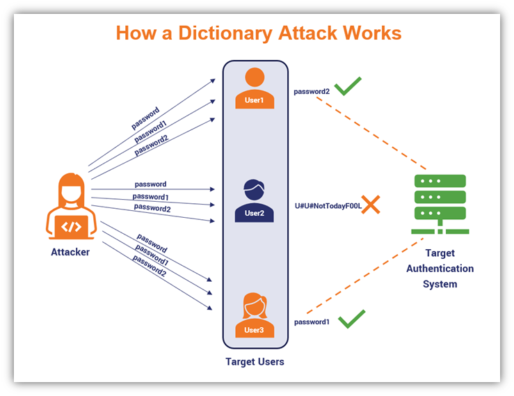 Blockchain Attack Vectors & Vulnerabilities to Smart Contracts